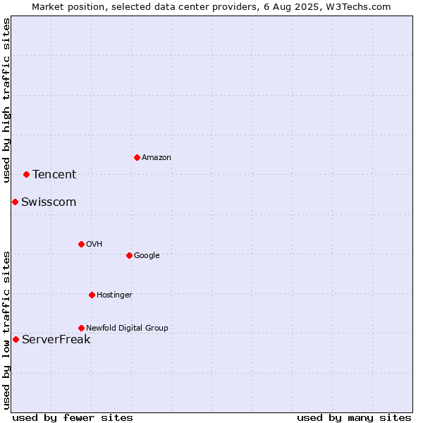Market position of Tencent vs. ServerFreak vs. Swisscom