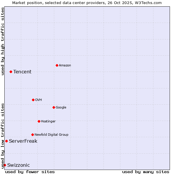 Market position of Tencent vs. ServerFreak vs. Swizzonic