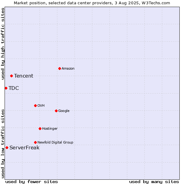 Market position of Tencent vs. ServerFreak vs. TDC