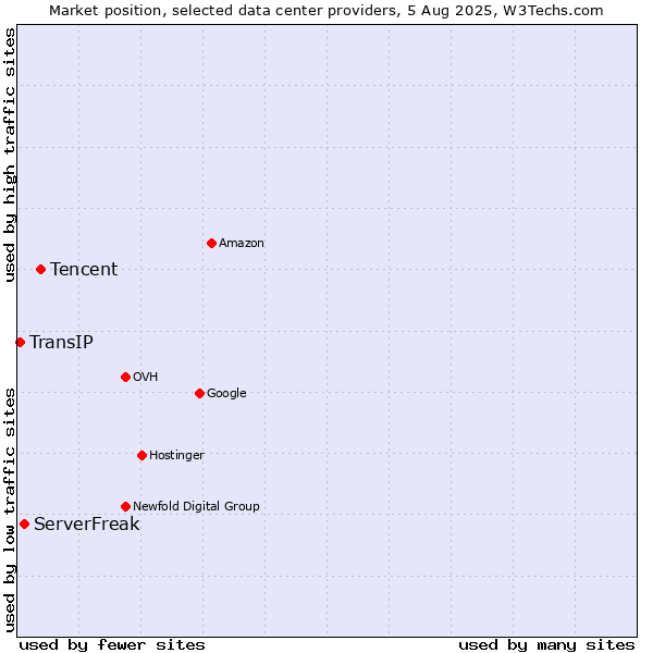 Market position of Tencent vs. ServerFreak vs. TransIP
