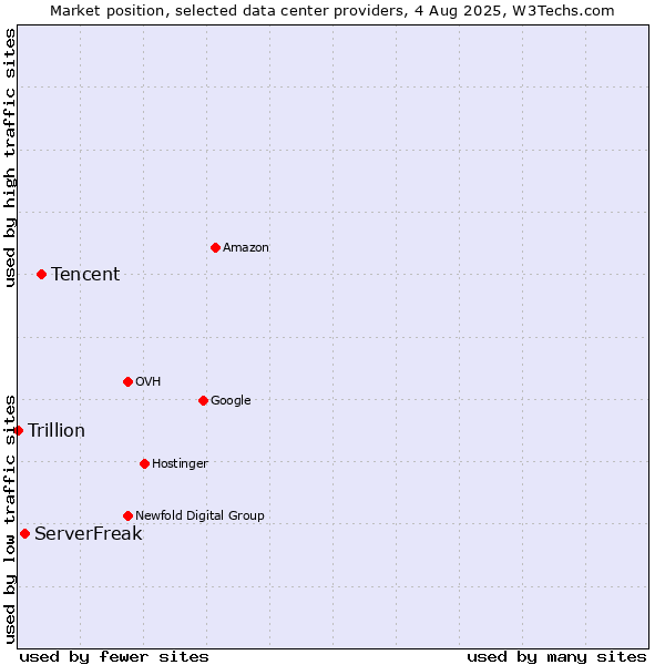 Market position of Tencent vs. ServerFreak vs. Trillion