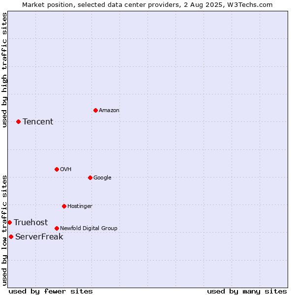 Market position of Tencent vs. ServerFreak vs. Truehost