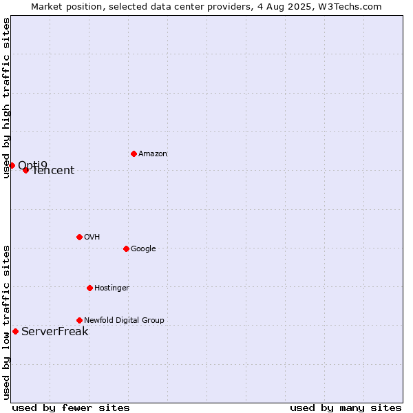 Market position of Tencent vs. ServerFreak vs. Opti9
