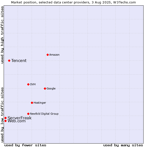 Market position of Tencent vs. Web.com vs. ServerFreak
