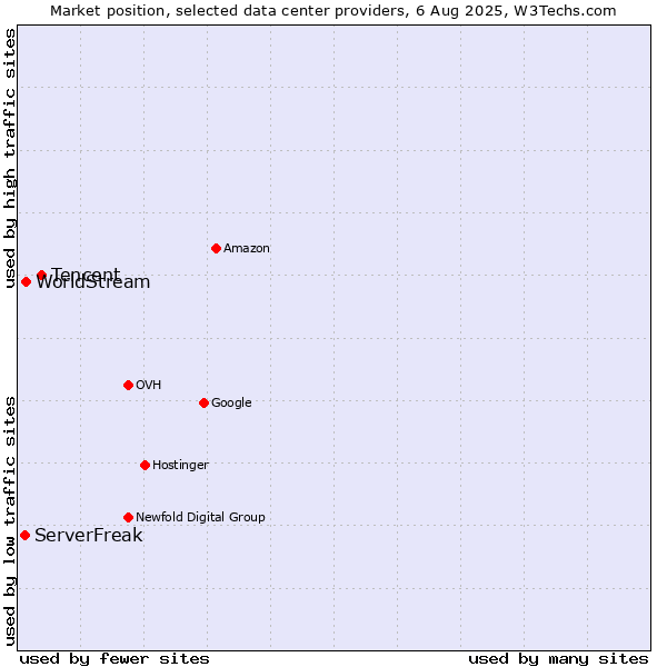 Market position of Tencent vs. WorldStream vs. ServerFreak