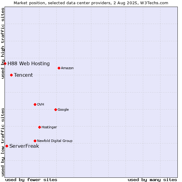 Market position of Tencent vs. ServerFreak vs. H88 Web Hosting