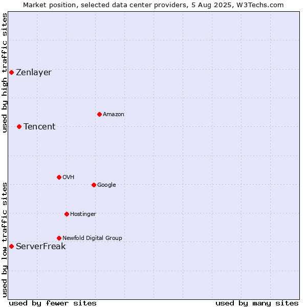Market position of Tencent vs. ServerFreak vs. Zenlayer