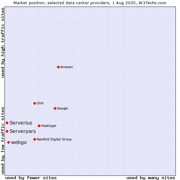 Market position of webgo vs. Serverpars vs. Serverius