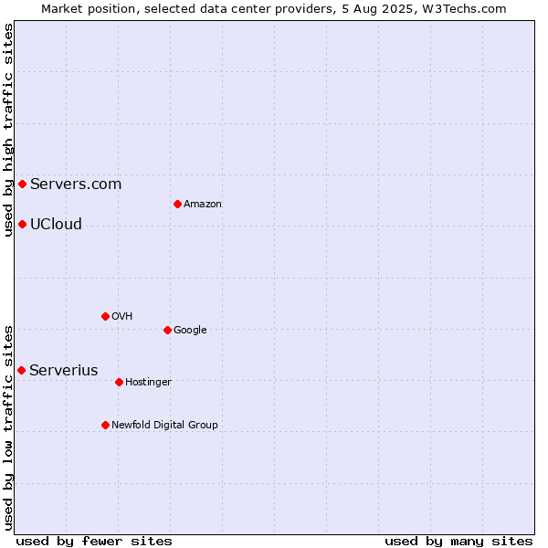 Market position of Servers.com vs. UCloud vs. Serverius