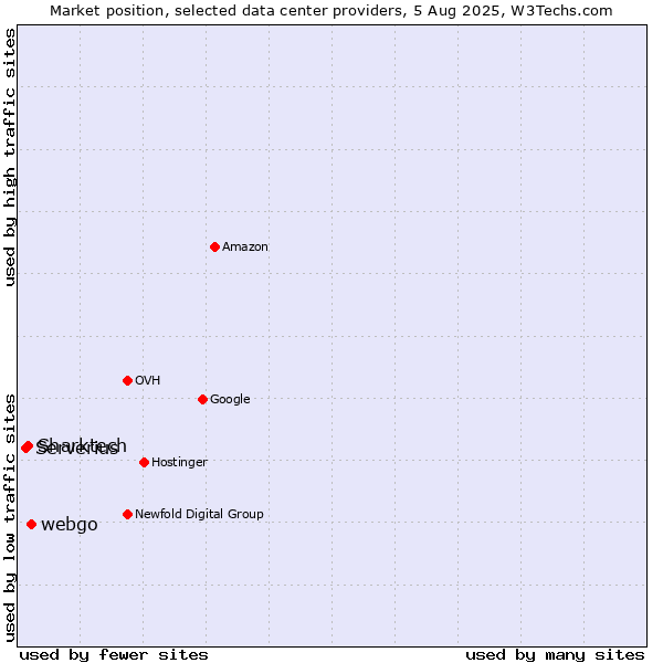 Market position of webgo vs. Sharktech vs. Serverius