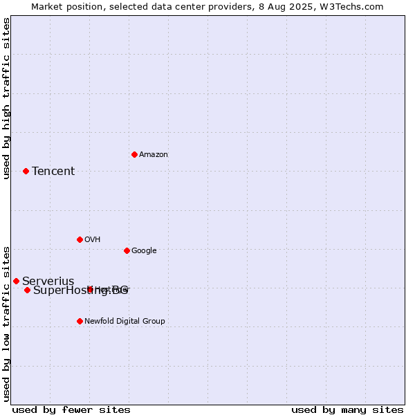 Market position of SuperHosting.BG vs. Tencent vs. Serverius