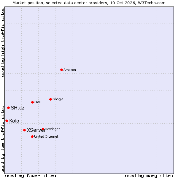 Market position of XServer vs. SH.cz vs. Kolo