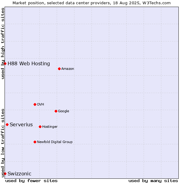 Market position of Serverius vs. Swizzonic vs. H88 Web Hosting