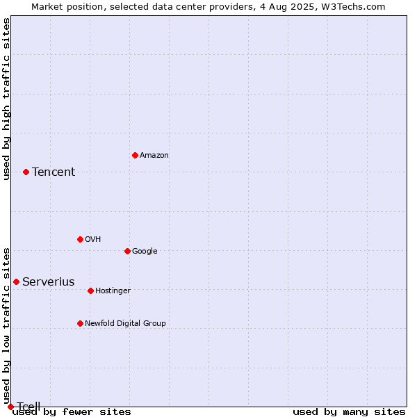 Market position of Tencent vs. Serverius vs. Tcell