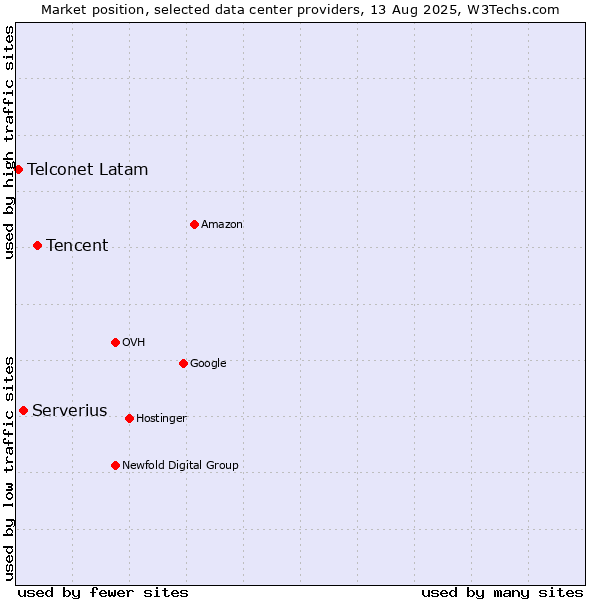 Market position of Tencent vs. Serverius vs. Telconet Latam
