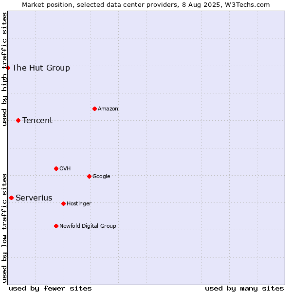 Market position of Tencent vs. Serverius vs. The Hut Group