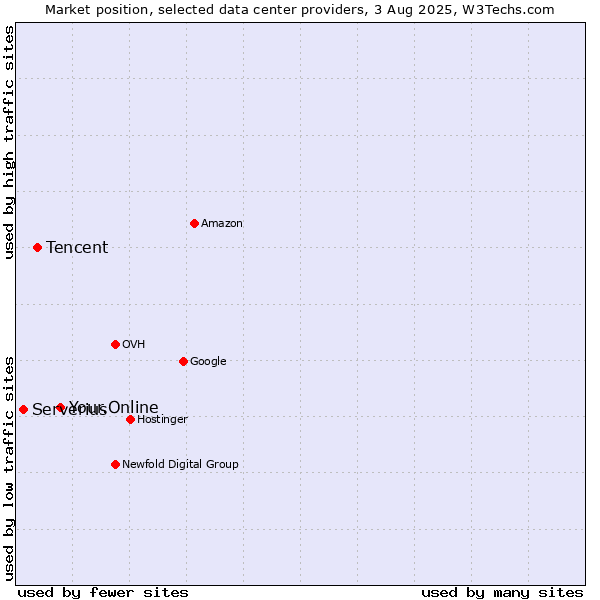 Market position of Your.Online vs. Tencent vs. Serverius