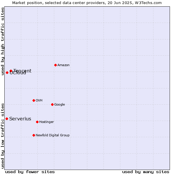 Market position of Tencent vs. UCloud vs. Serverius