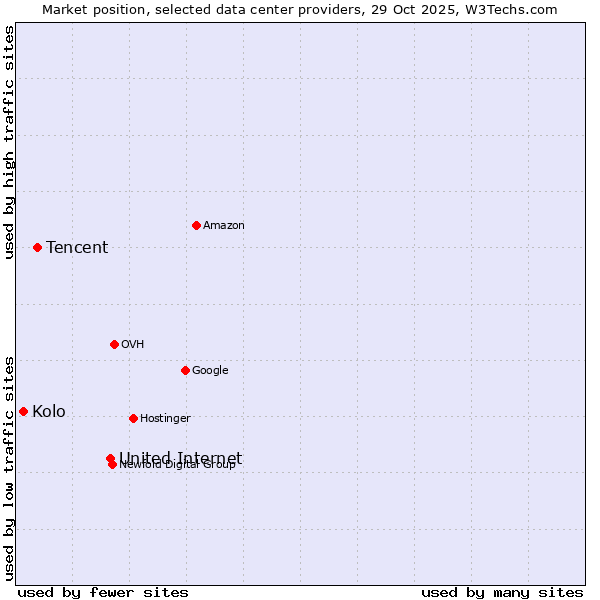 Market position of United Internet vs. Tencent vs. Kolo