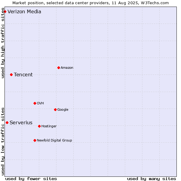 Market position of Tencent vs. Serverius vs. Verizon Media