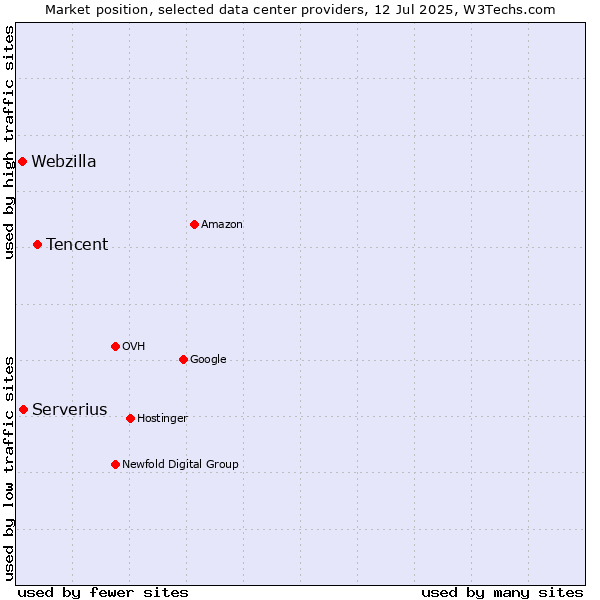 Market position of Tencent vs. Serverius vs. Webzilla