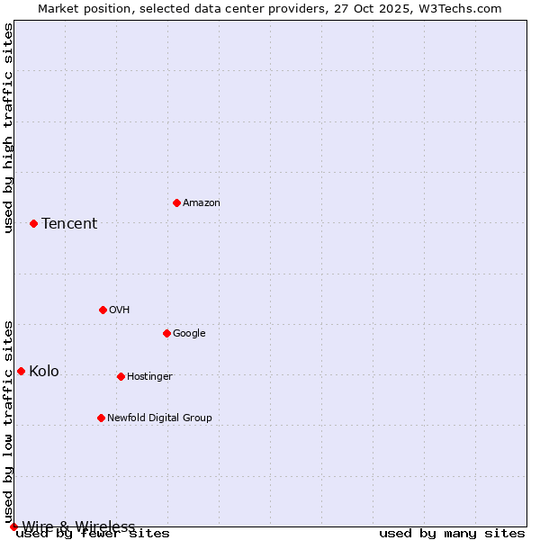 Market position of Tencent vs. Kolo vs. Wire & Wireless