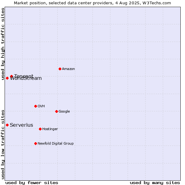 Market position of Tencent vs. Serverius vs. WorldStream