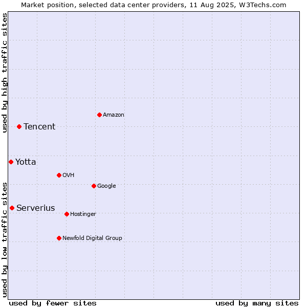 Market position of Tencent vs. Serverius vs. Yotta