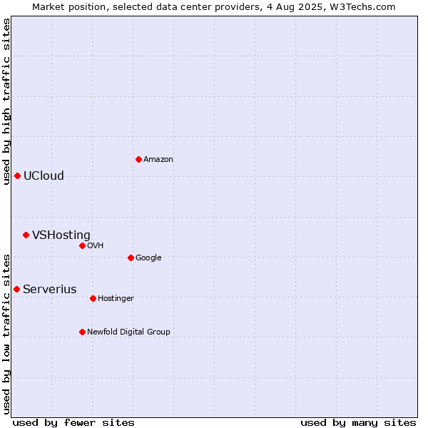 Market position of VSHosting vs. UCloud vs. Serverius
