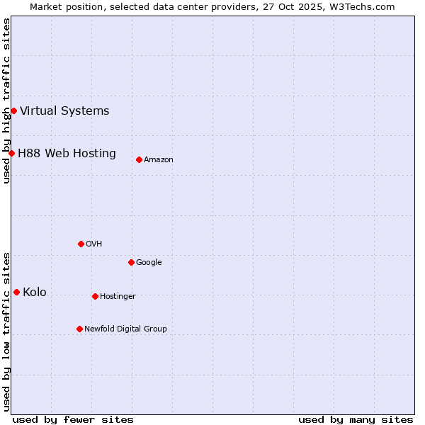 Market position of Kolo vs. Virtual Systems vs. H88 Web Hosting