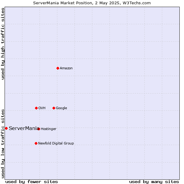Market position of ServerMania