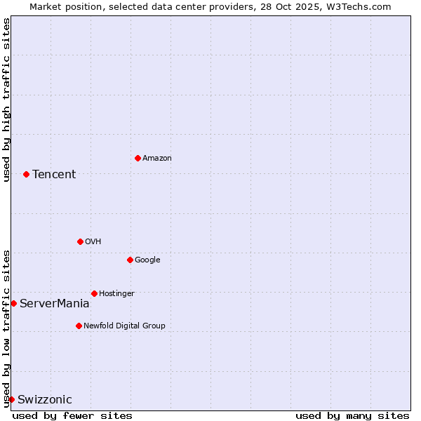 Market position of Tencent vs. ServerMania vs. Swizzonic