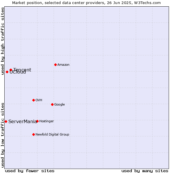 Market position of Tencent vs. UCloud vs. ServerMania