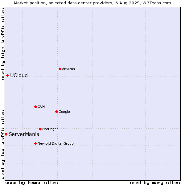 Market position of UCloud vs. ServerMania