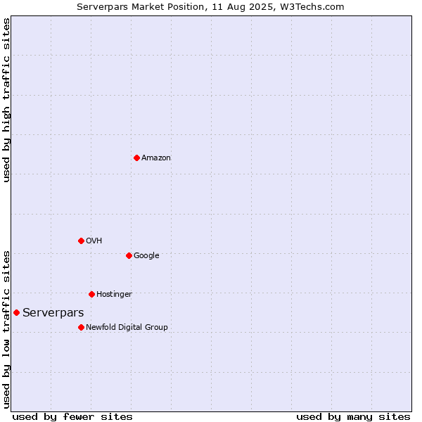 Market position of Serverpars