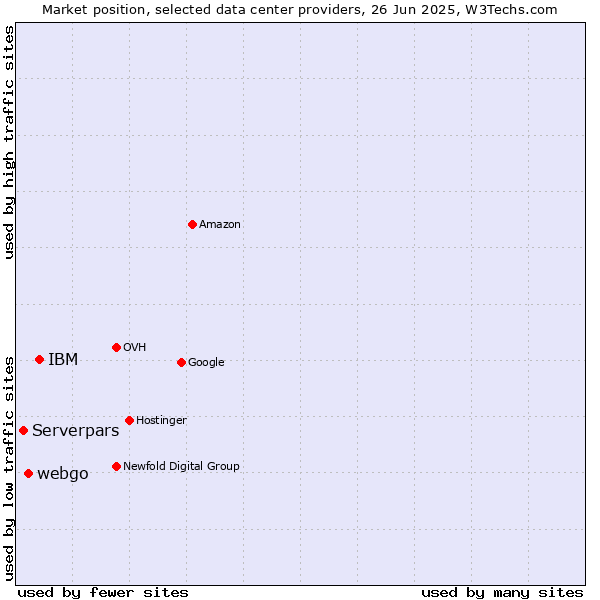 Market position of IBM vs. webgo vs. Serverpars