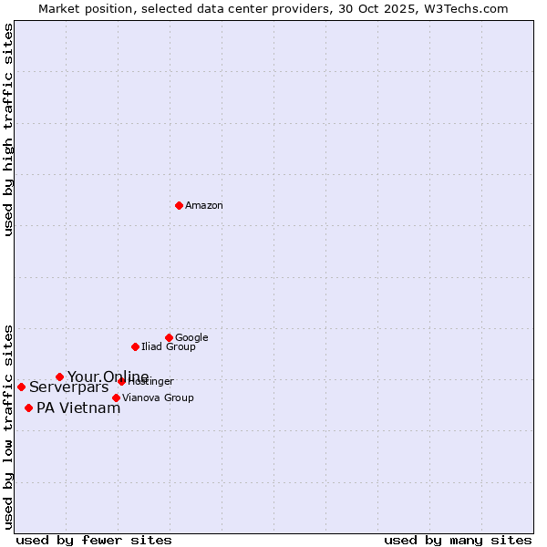 Market position of Your.Online vs. PA Vietnam vs. Serverpars