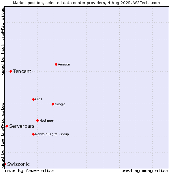 Market position of Tencent vs. Serverpars vs. Swizzonic