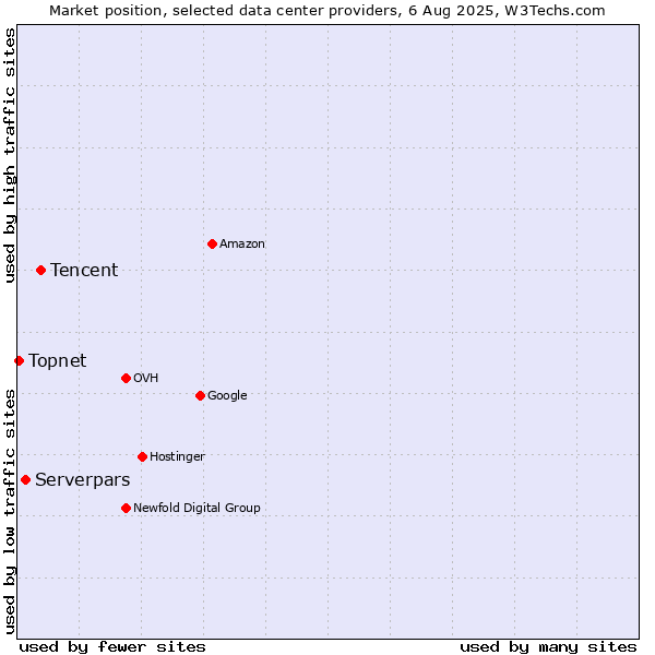 Market position of Tencent vs. Serverpars vs. Topnet