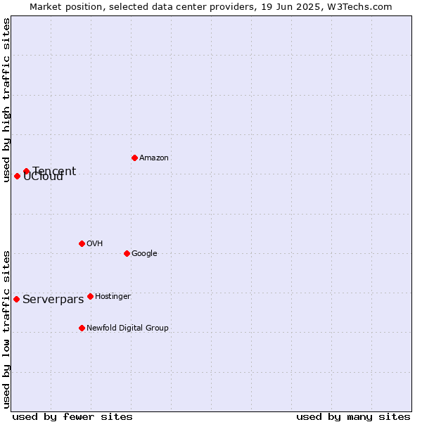 Market position of Tencent vs. UCloud vs. Serverpars
