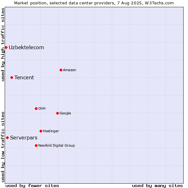Market position of Tencent vs. Serverpars vs. Uzbektelecom