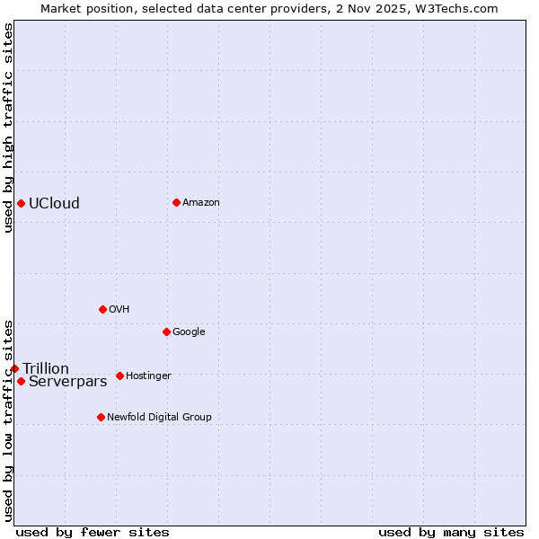 Market position of UCloud vs. Serverpars vs. Trillion