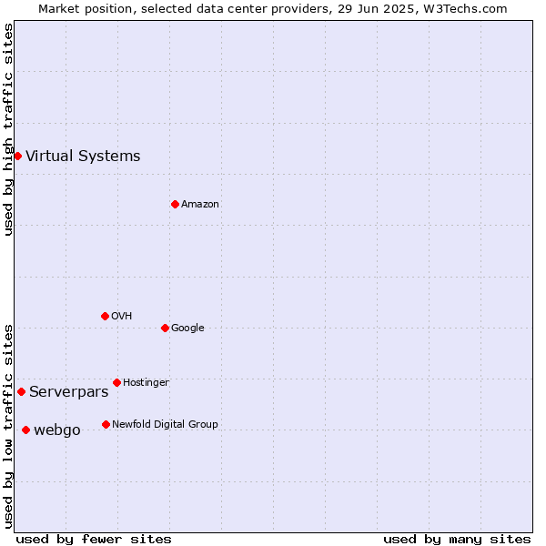 Market position of webgo vs. Serverpars vs. Virtual Systems