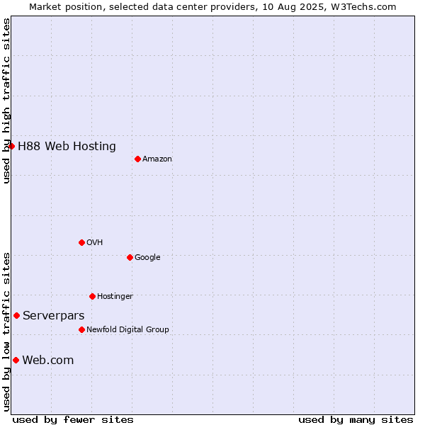 Market position of Serverpars vs. Web.com vs. H88 Web Hosting