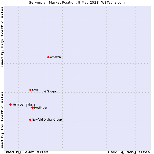 Market position of Serverplan