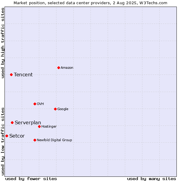 Market position of Serverplan vs. Tencent vs. Setcor