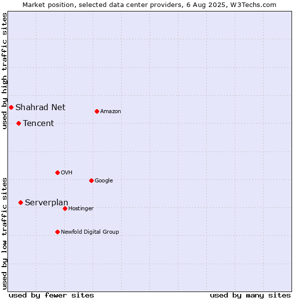 Market position of Serverplan vs. Tencent vs. Shahrad Net