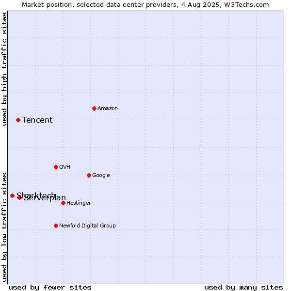 Market position of Serverplan vs. Tencent vs. Sharktech