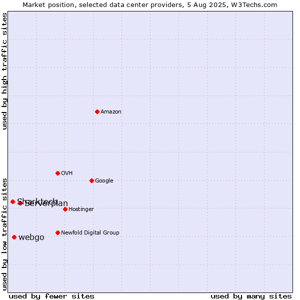 Market position of Serverplan vs. webgo vs. Sharktech