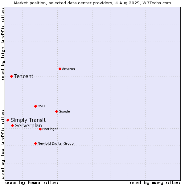 Market position of Serverplan vs. Tencent vs. Simply Transit